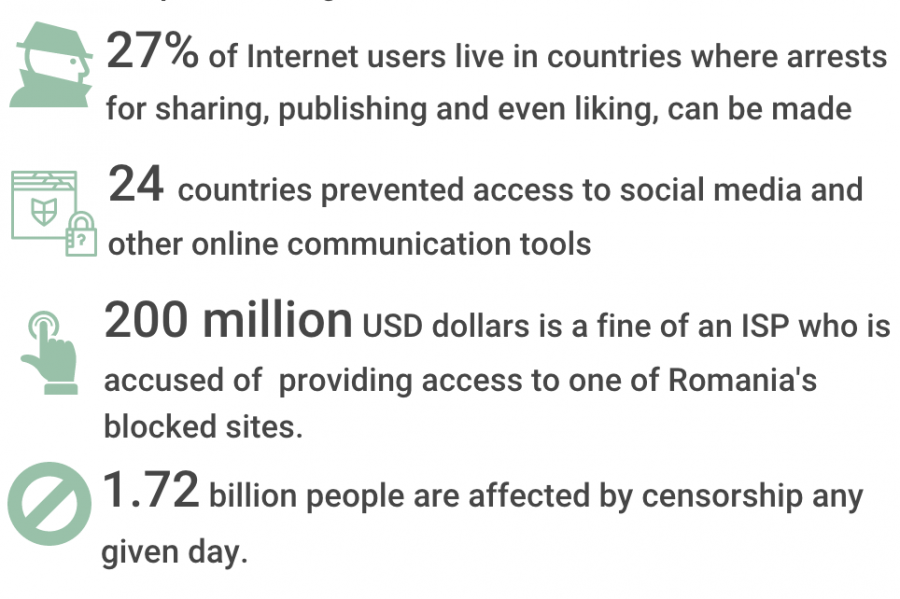 Internet censorship data. Statistics from BrandonGaille and World Economic Forum. 