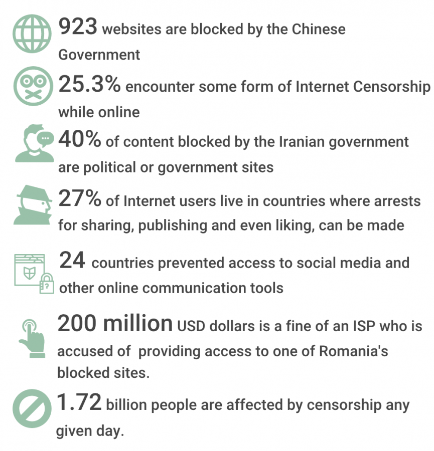 Internet Censorship data. Statistics from BrandonGaille and World Economic Forum. 