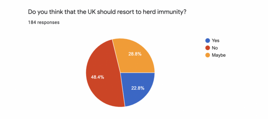 The+concept+of+herd+immunity+has+been+offered+as+a+possible+action+step+instead+of+the+lockdowns.+Students+and+faculty+members+reflect+on+herd+immunity+and+compare+it+to+other+methods+of+controlling+COVID-19.+