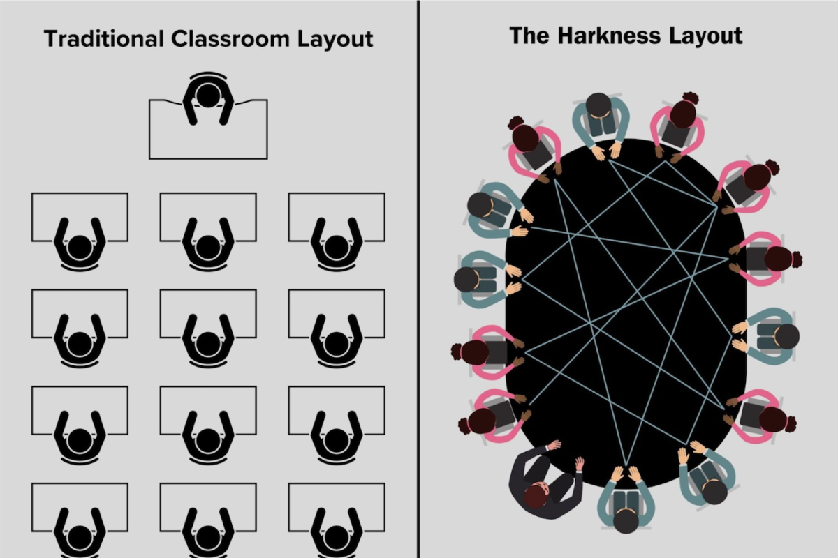 Sixty-five percent of the worlds population are visual learners. Yet, the Harkness Method does not benefit learners who struggle with following spoken ideas only. 
